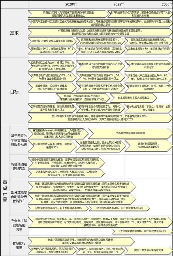 十年內(nèi)，中國公交客車智能化裝備率要達(dá)到70%