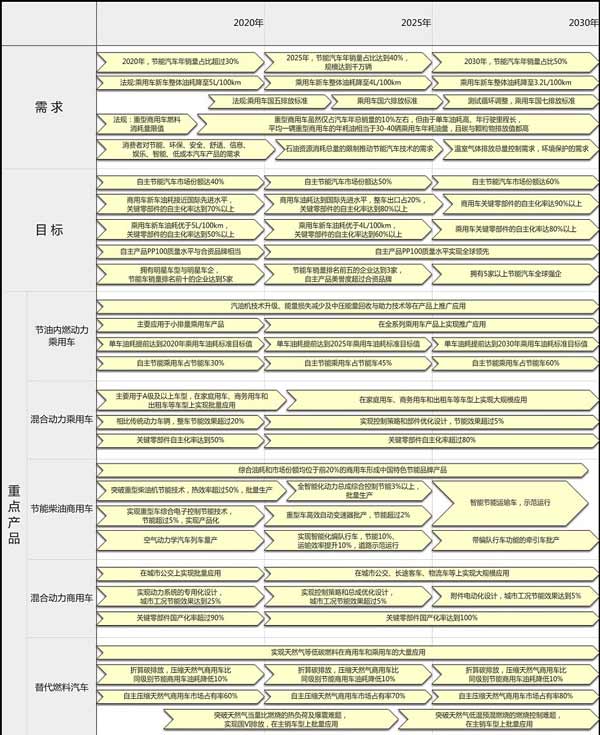 中國(guó)節(jié)能商用車未來十年發(fā)展路線圖出爐  整車出口達(dá)20%
