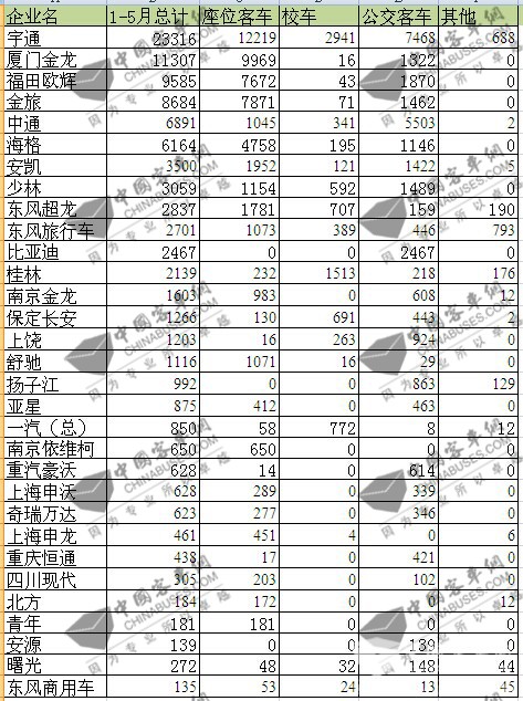 2016年1-5月國(guó)內(nèi)客車市場(chǎng)簡(jiǎn)析