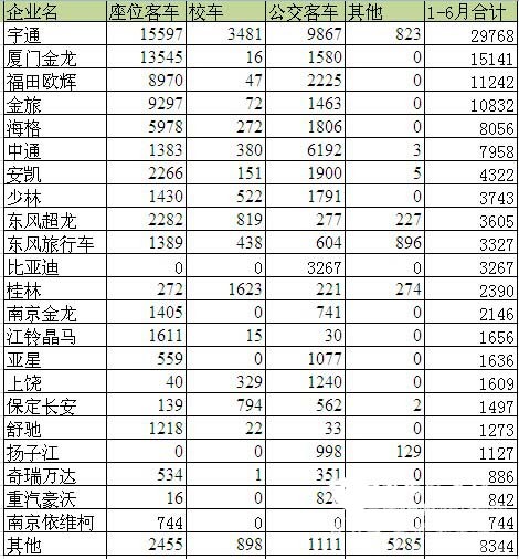 2016年上半年國內(nèi)客車市場簡析