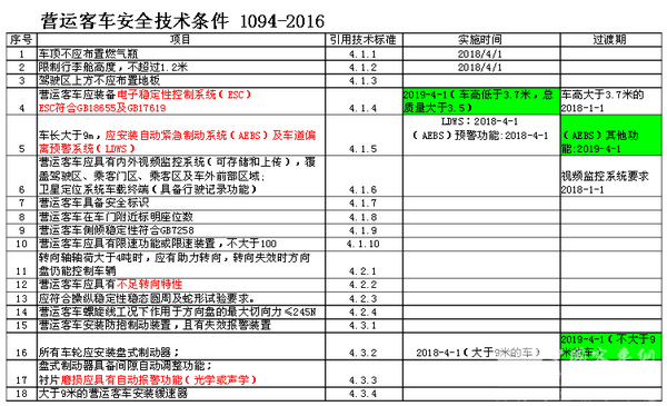 十一快到了，《營(yíng)運(yùn)客車安全技術(shù)條件》你準(zhǔn)備好了嗎？