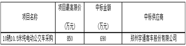 溫州市交通運(yùn)輸集團(tuán)有限公司10輛10.5米純電動(dòng)公交車(chē)采購(gòu)項(xiàng)目中標(biāo)公告