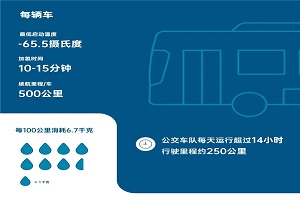 不懼多重考驗(yàn)！70余輛裝配康明斯燃料電池動(dòng)力系統(tǒng)公交車備戰(zhàn)北京冬奧會(huì)