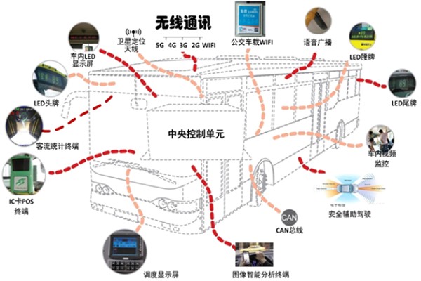 公交企業(yè) 服務水平 智能化手段 合理安排