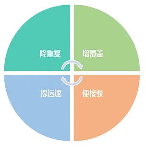 公交企業(yè) 服務水平 智能化手段 合理安排
