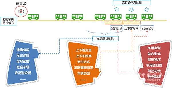 濟南公交 公交站臺 調(diào)查數(shù)據(jù) 進站規(guī)則 站臺泊位數(shù)