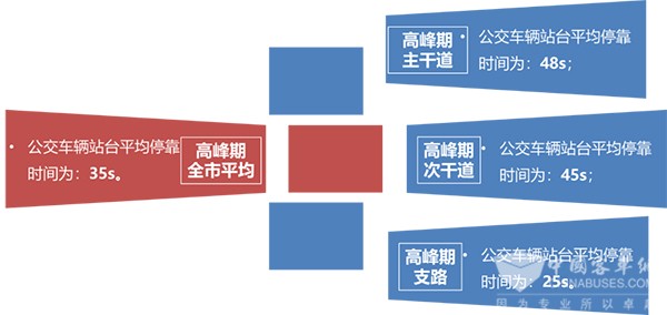 濟南公交 公交站臺 調(diào)查數(shù)據(jù) 進站規(guī)則 站臺泊位數(shù)