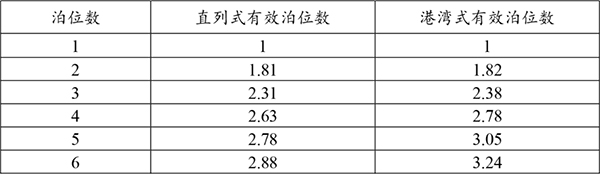 濟南公交 公交站臺 調(diào)查數(shù)據(jù) 進站規(guī)則 站臺泊位數(shù)