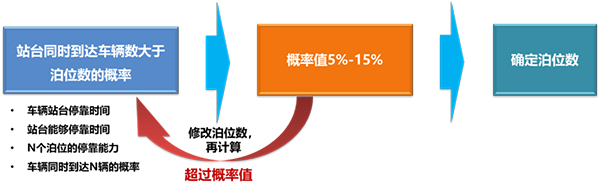 濟南公交 公交站臺 調(diào)查數(shù)據(jù) 進站規(guī)則 站臺泊位數(shù)