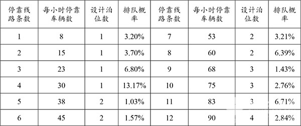 濟南公交 公交站臺 調(diào)查數(shù)據(jù) 進站規(guī)則 站臺泊位數(shù)