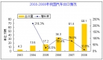 2009年我國汽車出口面臨嚴峻挑戰(zhàn)
