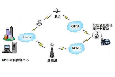 中科正方發(fā)動(dòng)機(jī)遠(yuǎn)程診斷控制系統(tǒng)