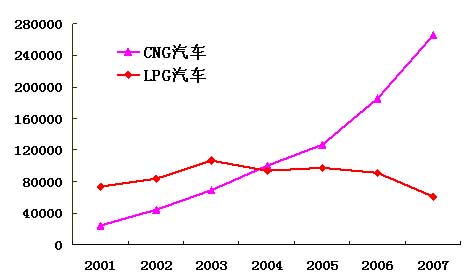 我國燃?xì)馄嚉v年數(shù)據(jù)統(tǒng)計(jì)