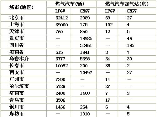 燃?xì)馄嚰凹託庹驹谖覈饕鞘械耐茝V情況