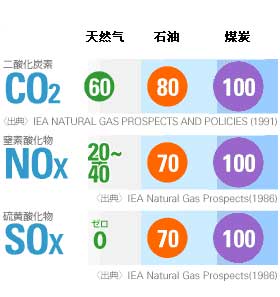 石油、天然氣、煤炭燃燒后的排放情況的比較