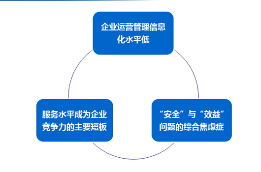 慧管車(chē)破解行業(yè)三大運(yùn)營(yíng)難題